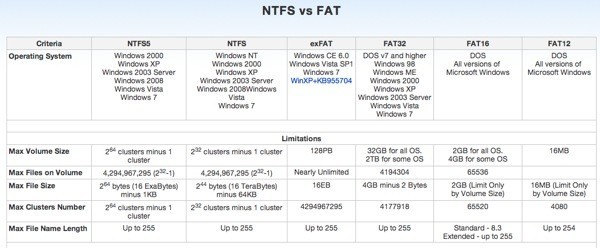 ntfs vs gordura